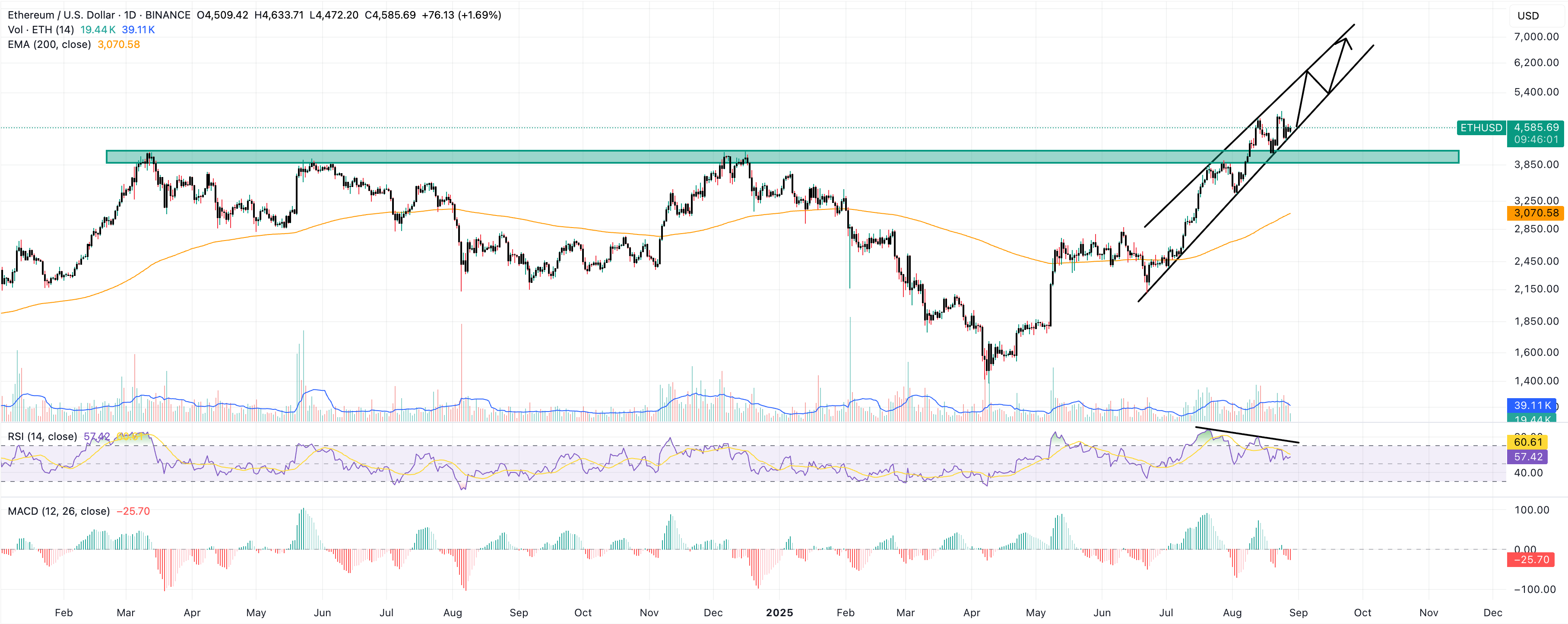 ethereum price prediction