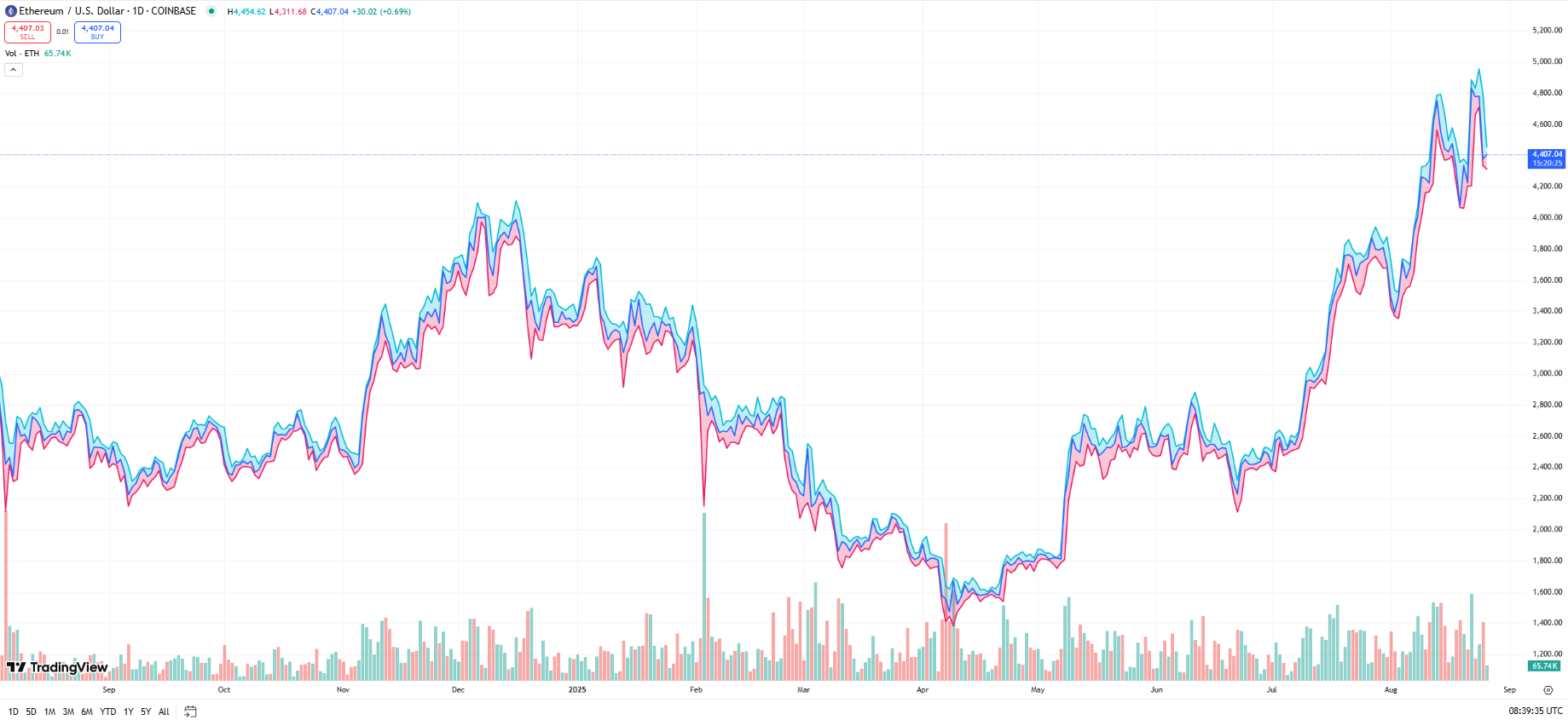 Ethereum Crypto News Today