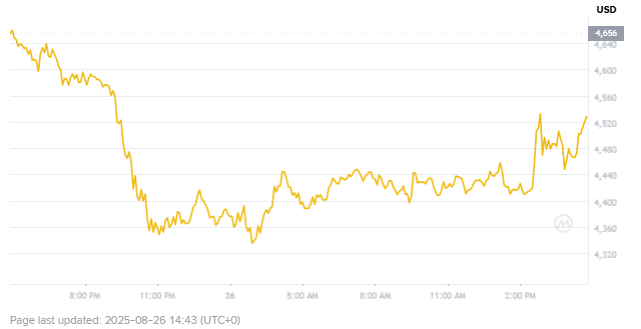 Ethereum Price Now