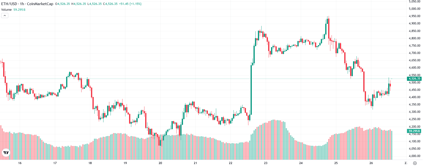 Ethereum Price Prediction Now