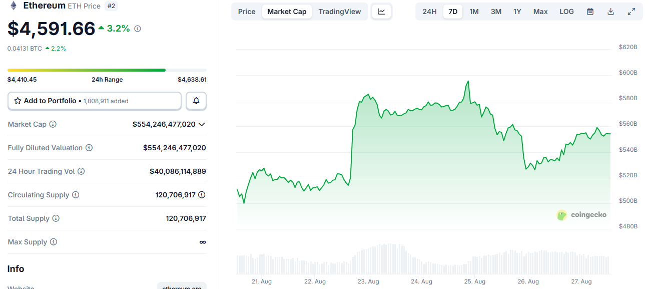 Ethereum Price Prediction Today