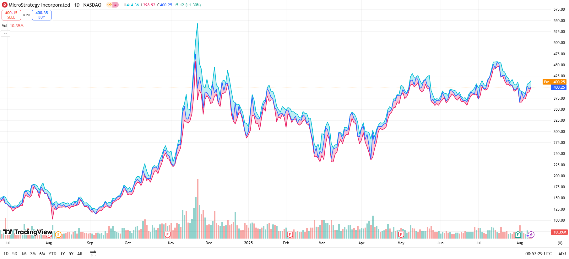 MicroStrategy Rises as Saylor Backs Bitcoin, Bitcoin Hyper Buzz