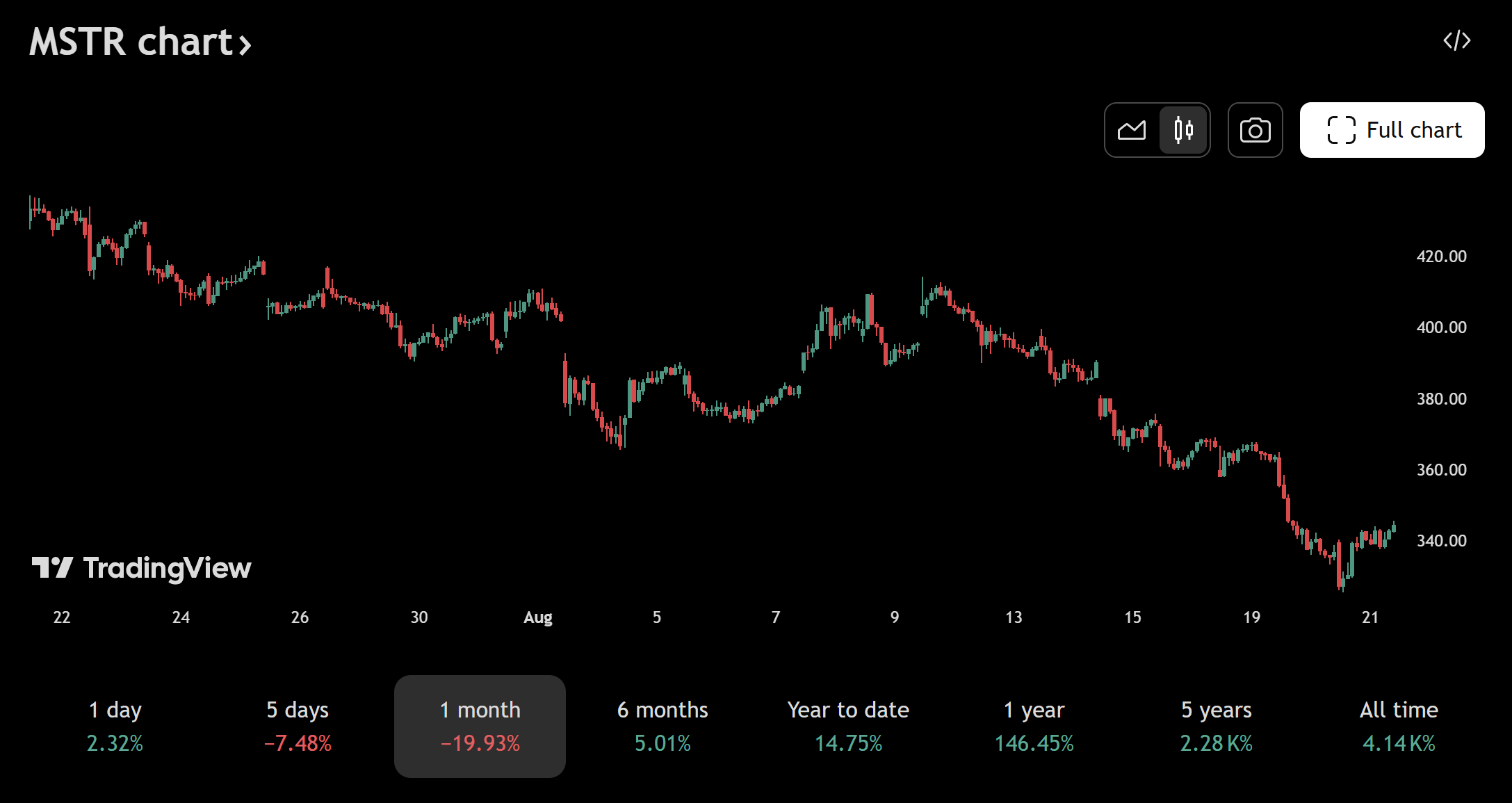 Microstrategy drops