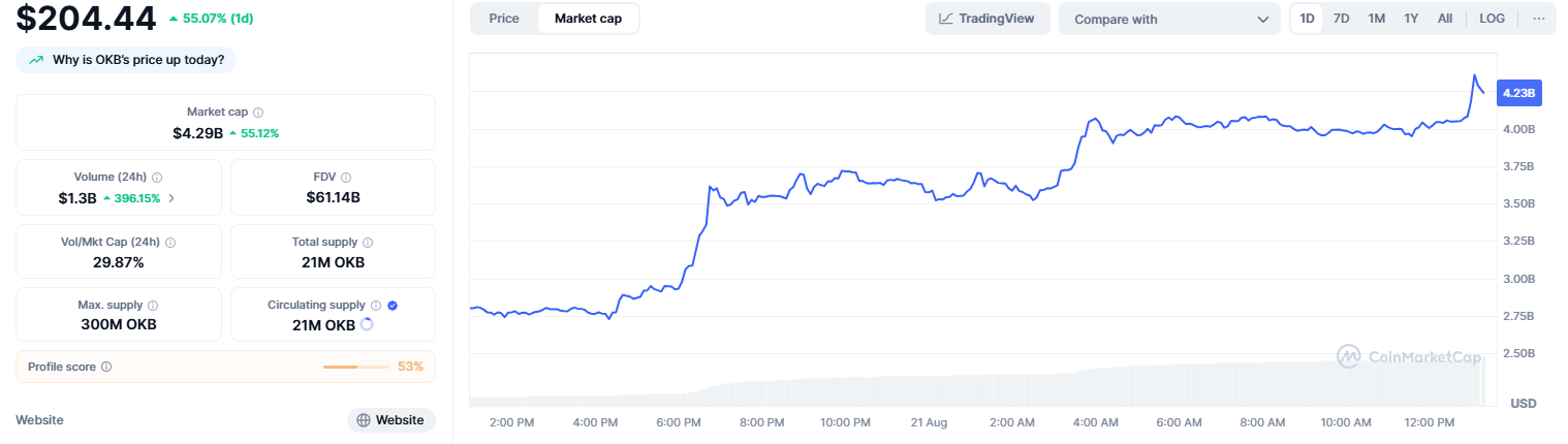 OKB Market Cap
