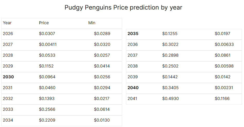 Pudgy Penguins Price Prediction Years