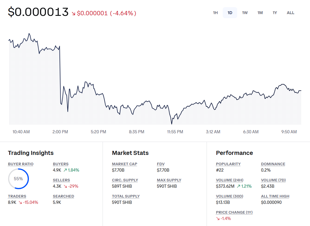 SHIB Price Prediction