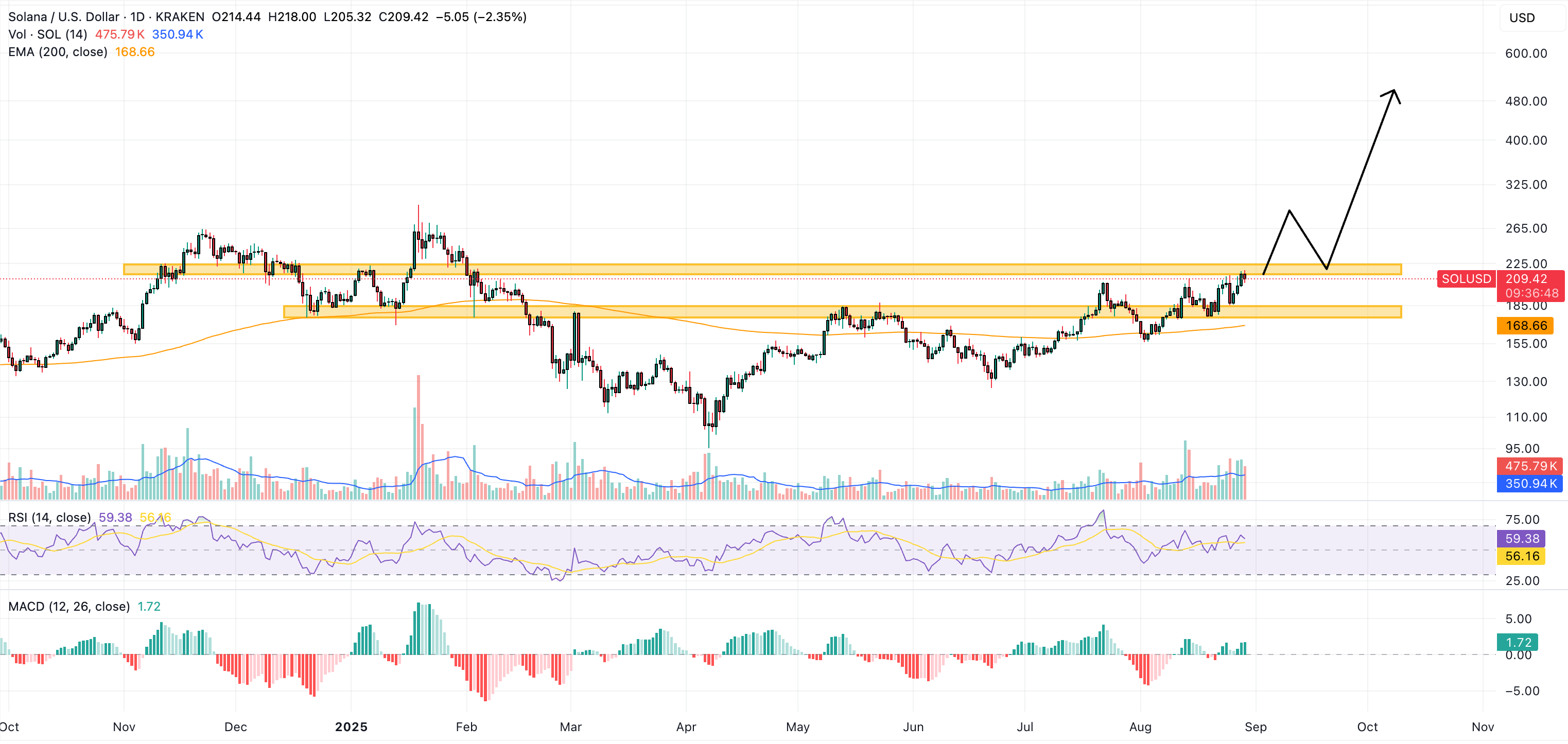 solana price chart