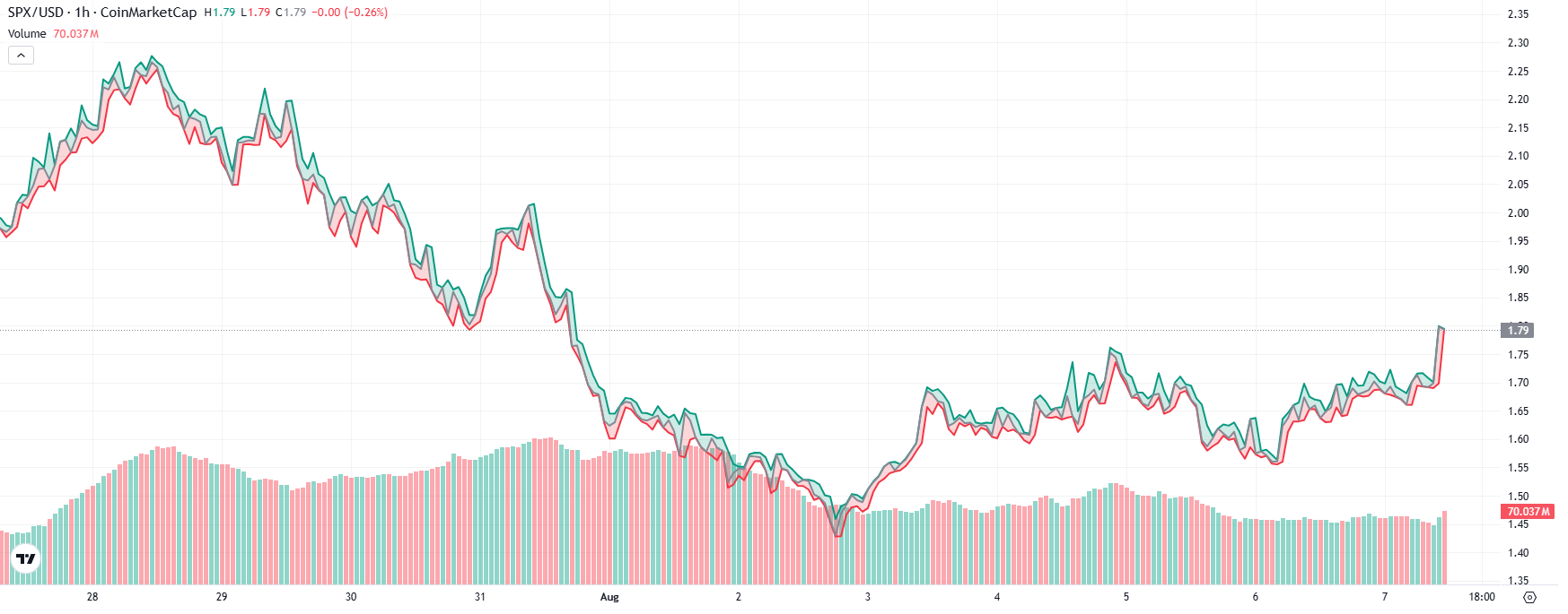 SPX6900 Best Crypto to Buy Now