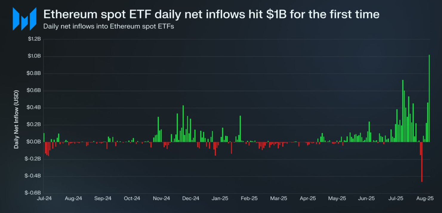 Ethereum spot etfs experience a significant $1 billion pullback in net outflows (88) 사진