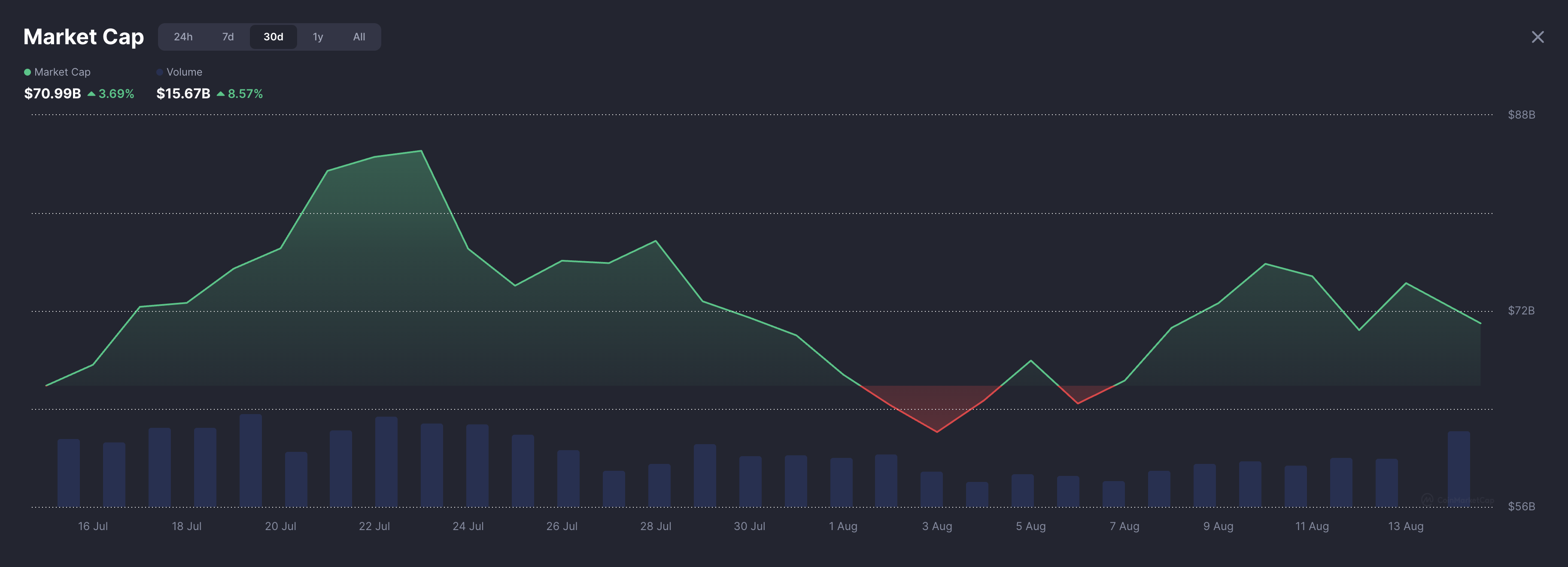 market cap of meme coins