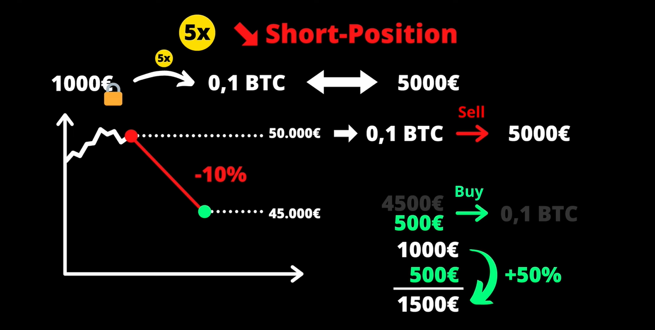What is Margin Trading in Crypto?