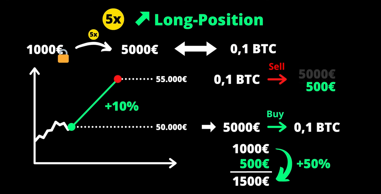 What is Leverage in Crypto?