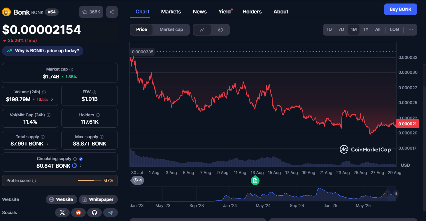 2026년 봉크 코인 전망] 봉크, 다시 뜰까? 투자자들이 주목하는 이유