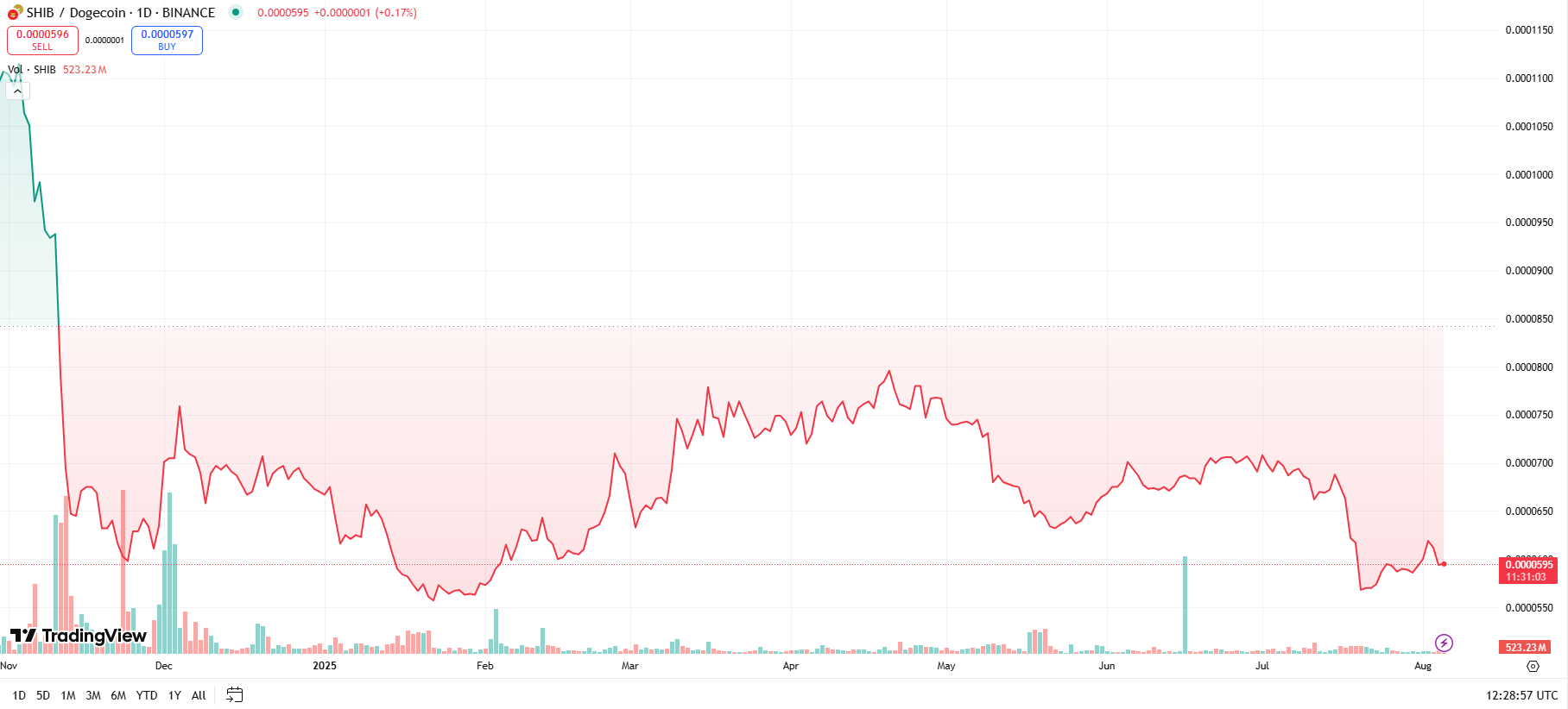 Shiba Inu and Dogecoin Chart