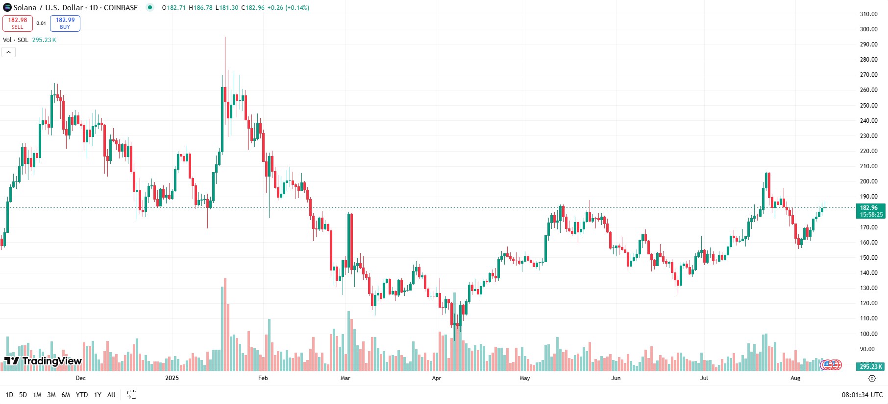 Solana Chart Price