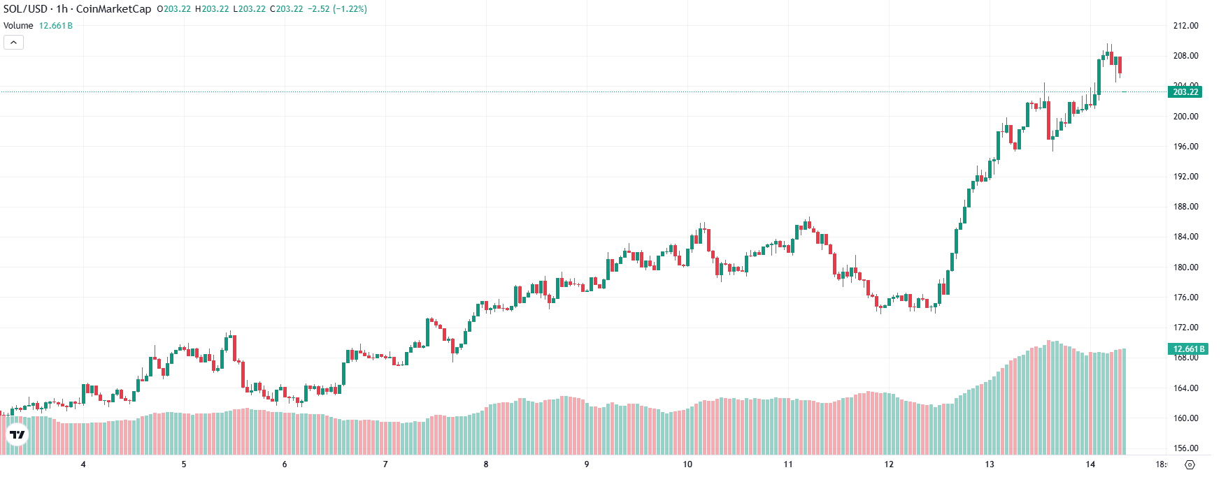 Solana Price Prediction Today