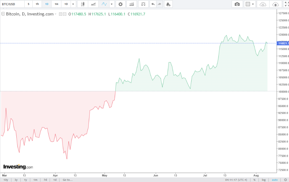 The Bitcoin Price Prediction