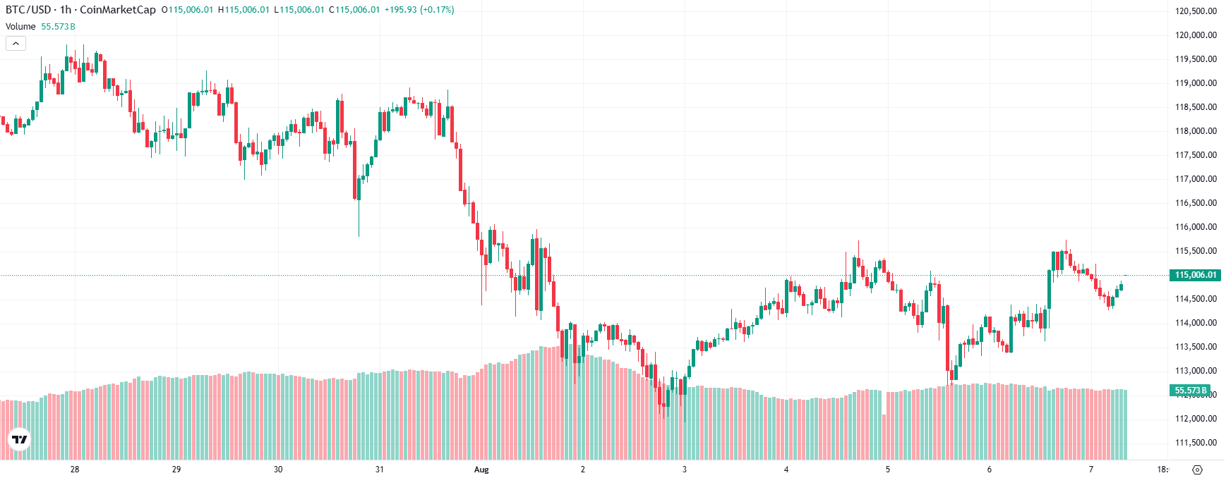 The Bitcoin Price Prediction
