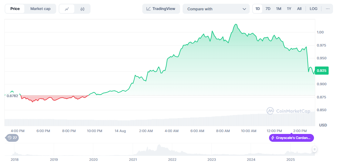 The Cardano Price Prediction
