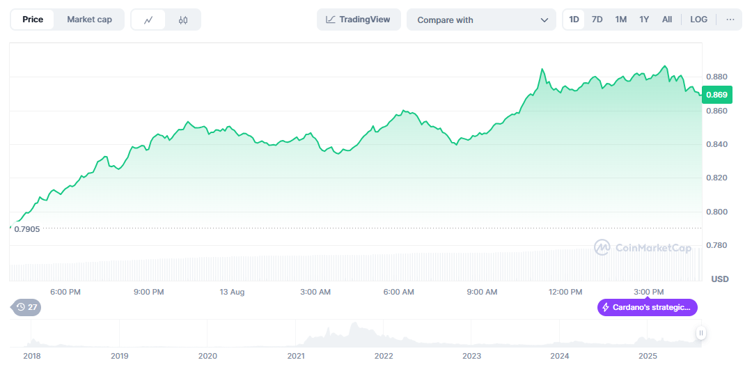 The Cardano Price Prediction