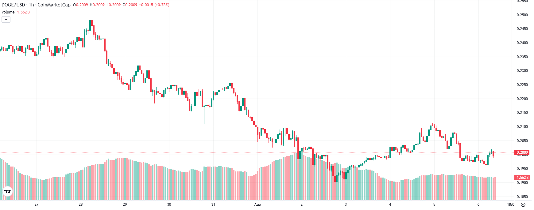 The Dogecoin Price Prediction