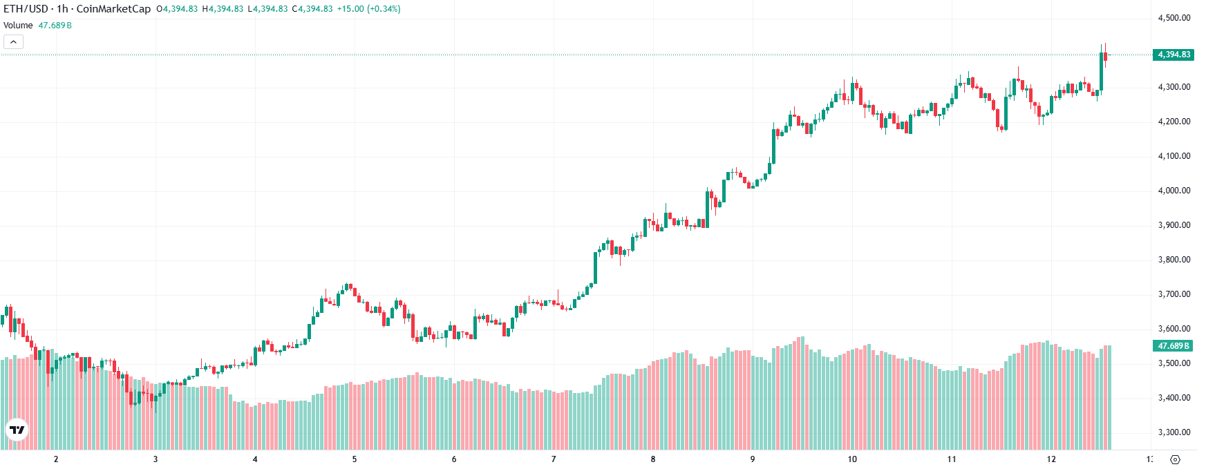 The Ethereum Price Prediction