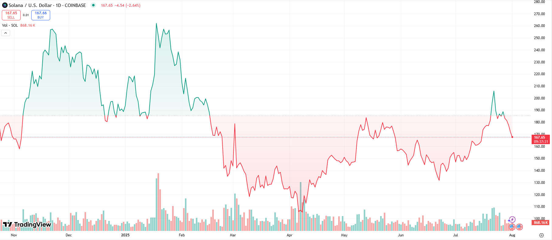 The Solana Price Prediction