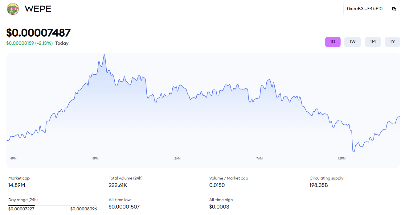 다음 급등 예상 코인은? 맥시 도지, 월스트리트 페페 두각 나타내