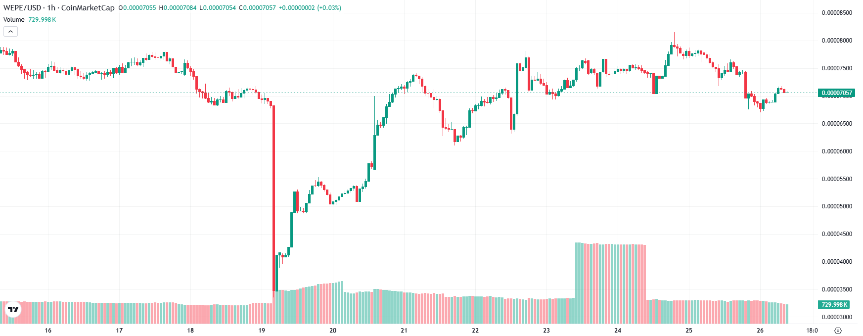 월스트리트 페페, 솔라나 통합으로 차세대 유망 밈코인으로 급부상