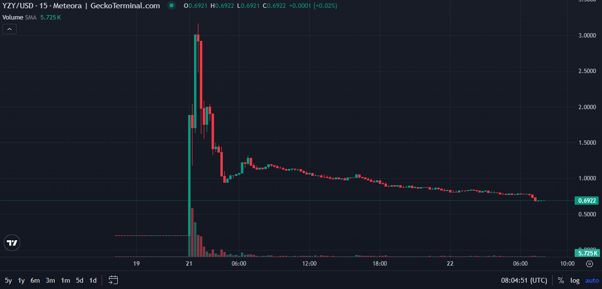 YZY Coin Live Chart