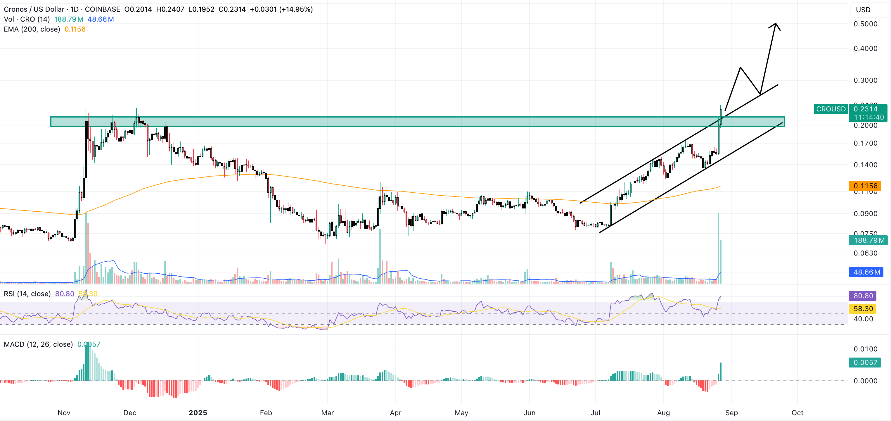 cronos price prediction