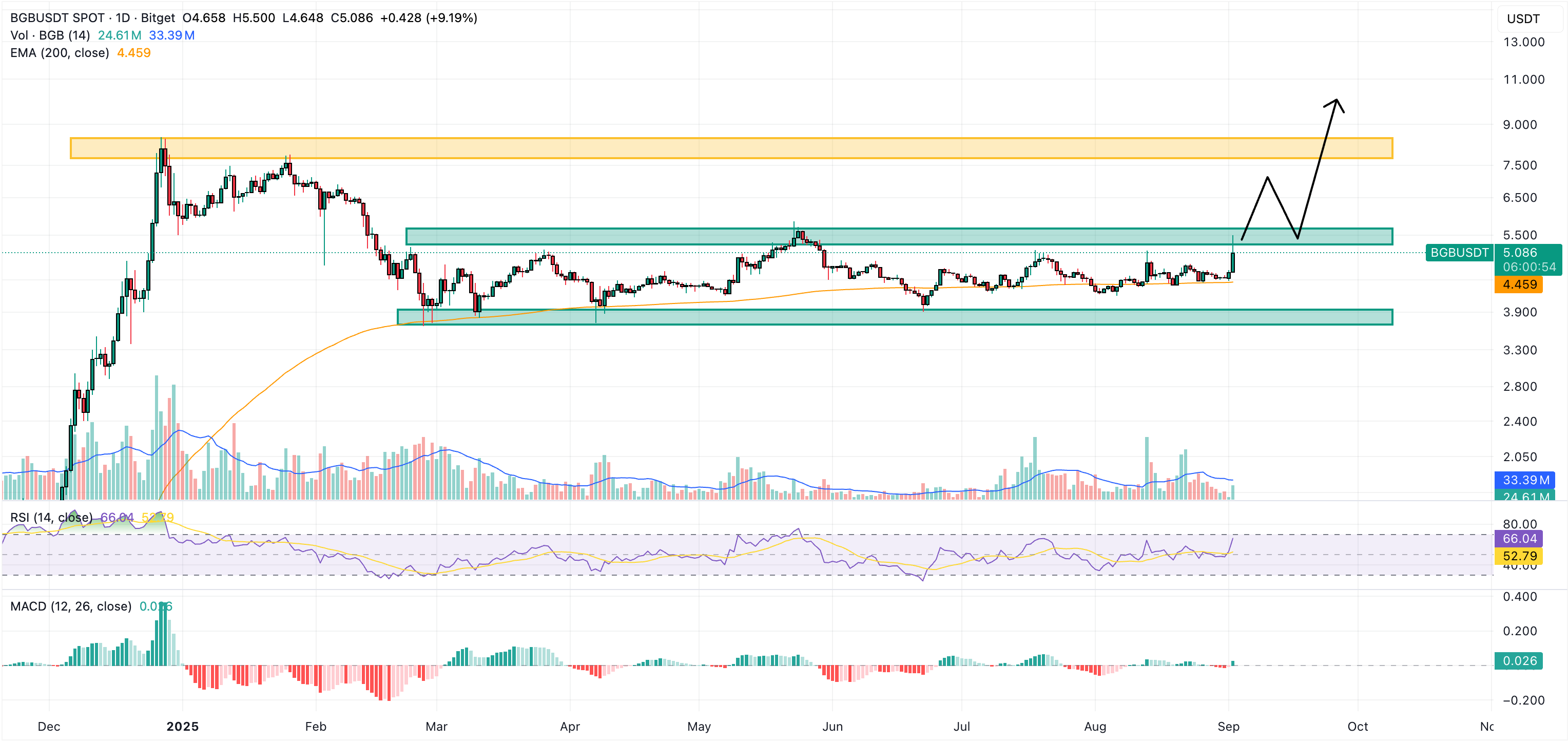 bitget bgb price chart