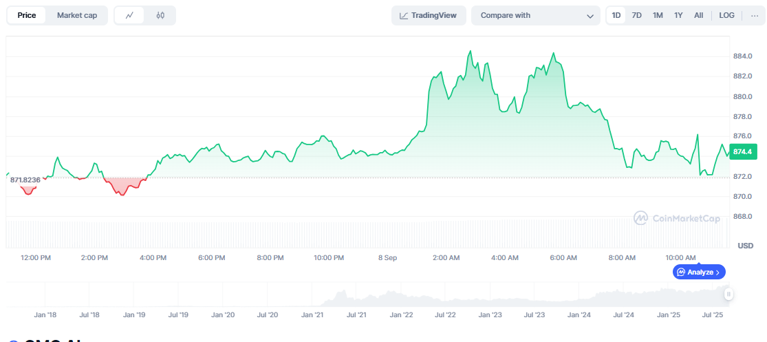 BNB Price