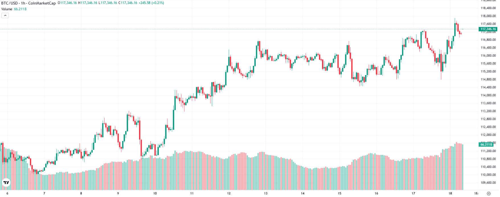 ⚠️CRIPTOVALUTE: "Balena 0xa523 continua a scommettere contro il BTC nonostante perdite di oltre 45 milioni"