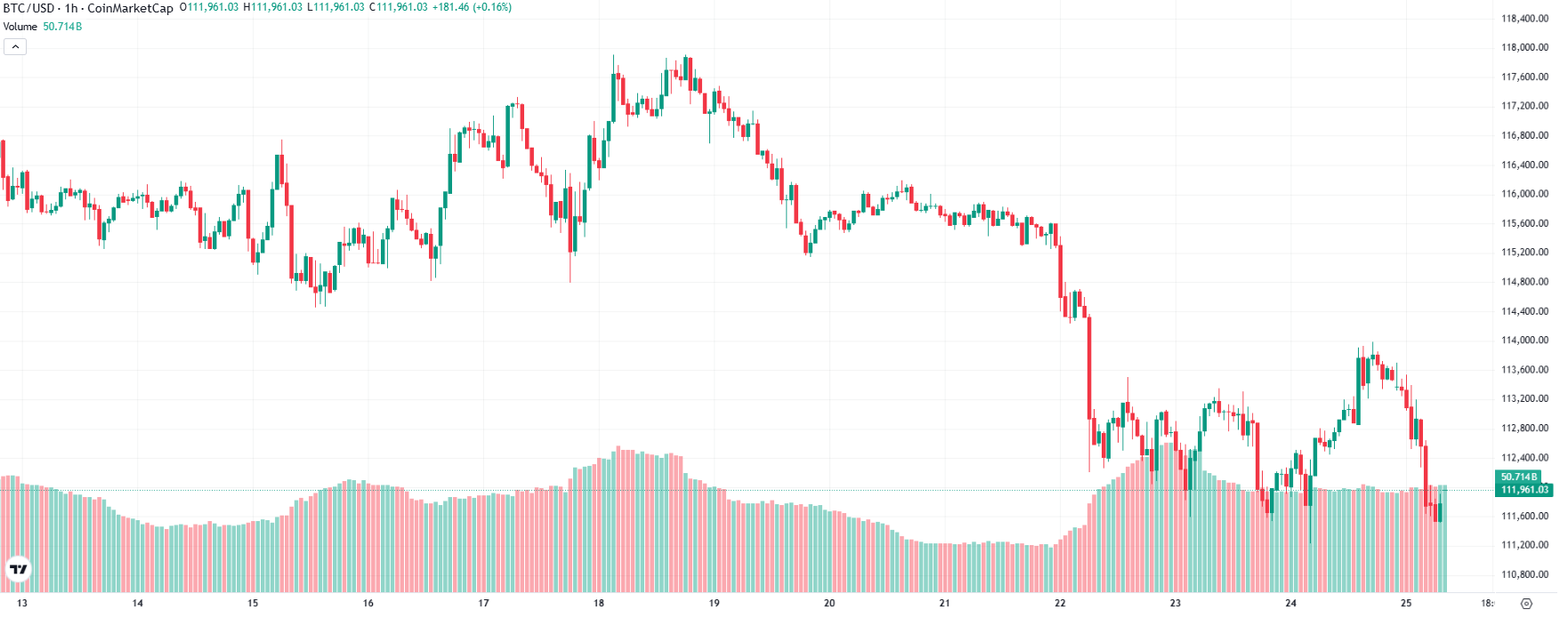 Bitcoin Chart