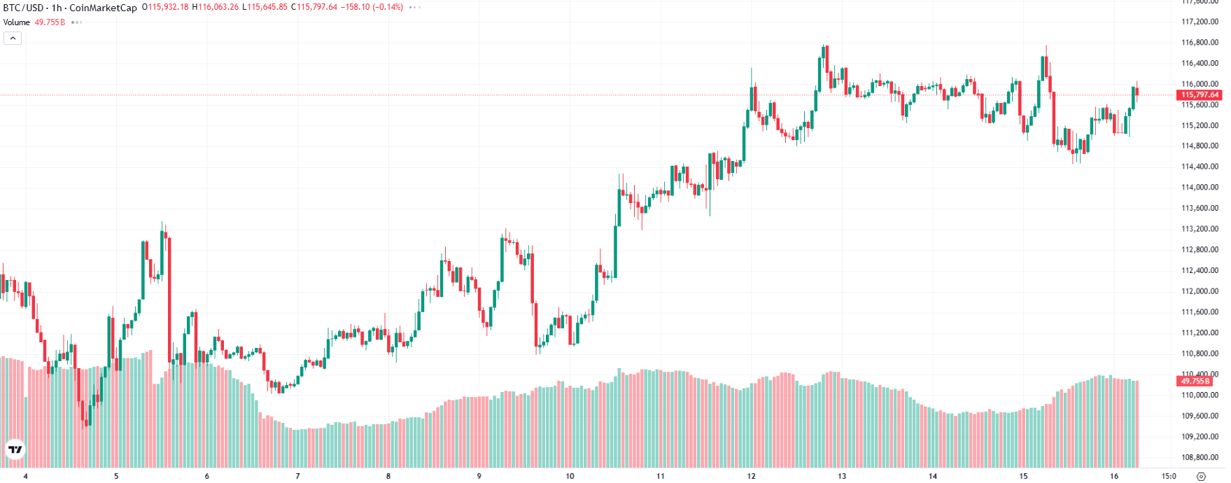 Bitcoin Chart
