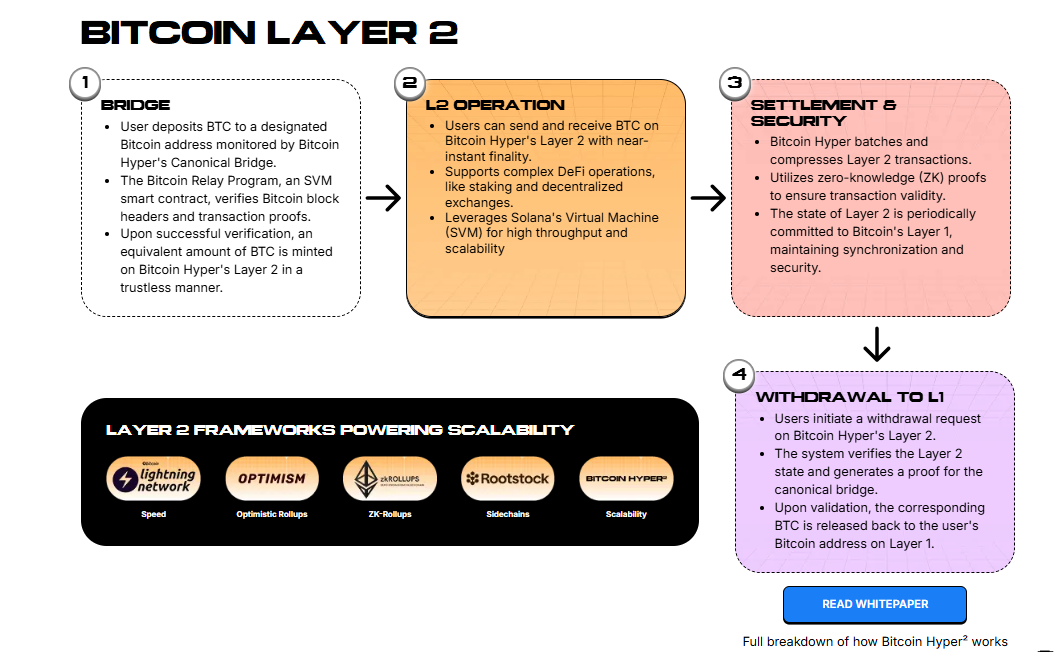 Bitcoin Layer 2