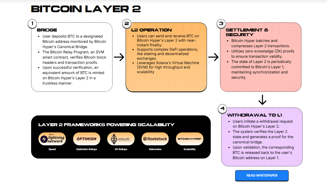 Bitcoin Layer 2