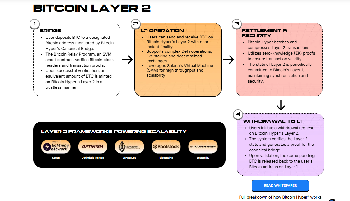 Bitcoin Layer 2