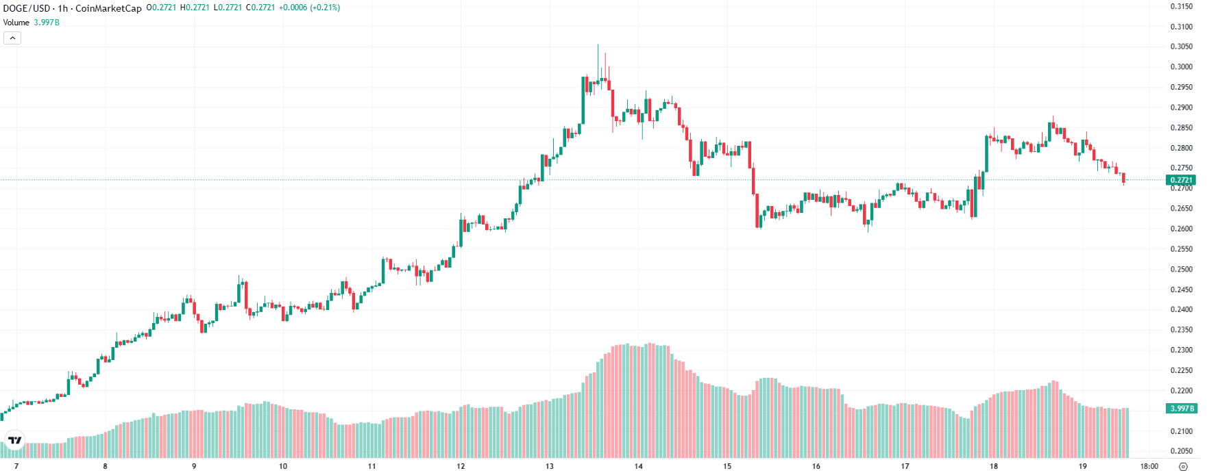 Chart for Dogecoin