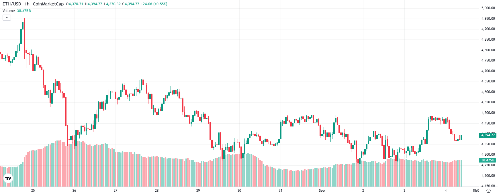 ETH Price Chart