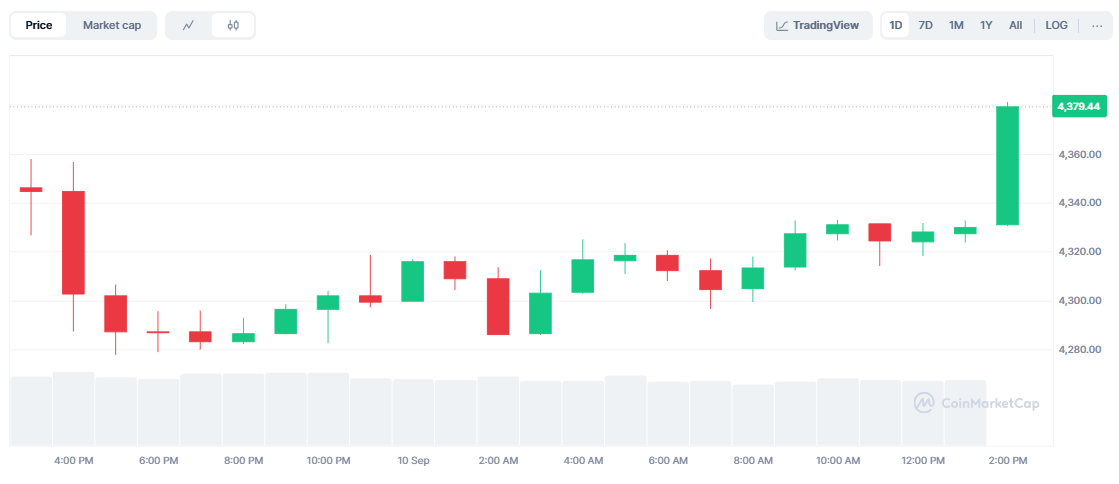 ETH Price Prediction