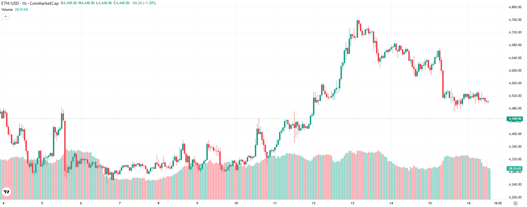 ETH Price Prediction
