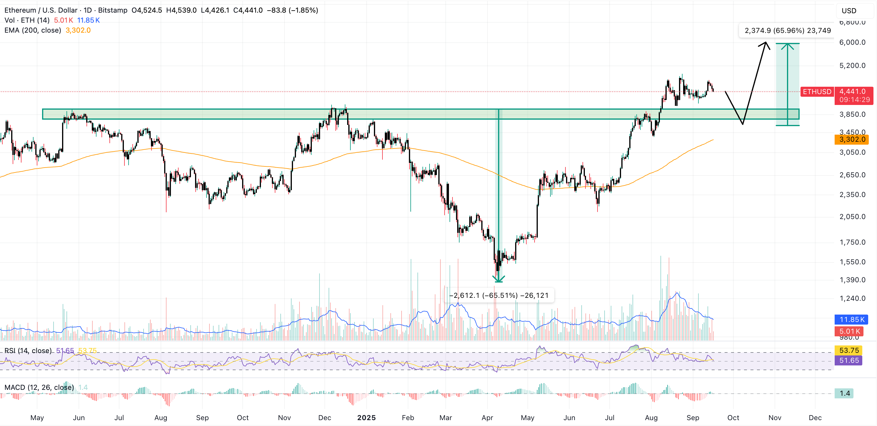 ethereum price chart