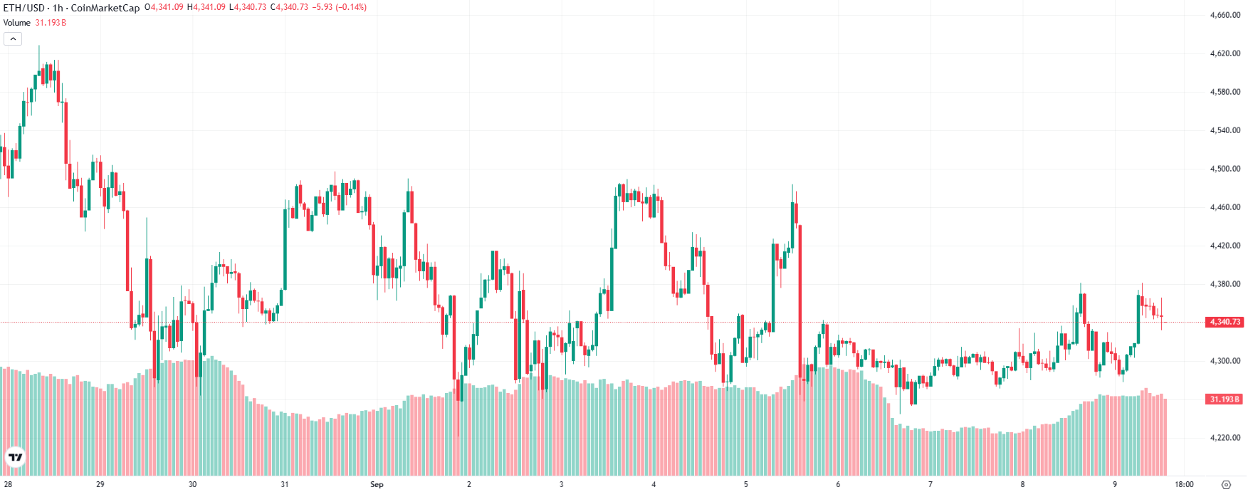 Ethereum Price Prediction Today