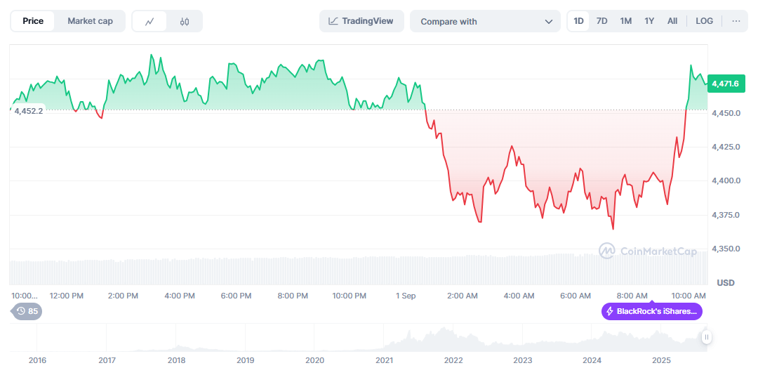 Ethereum Price Prediction