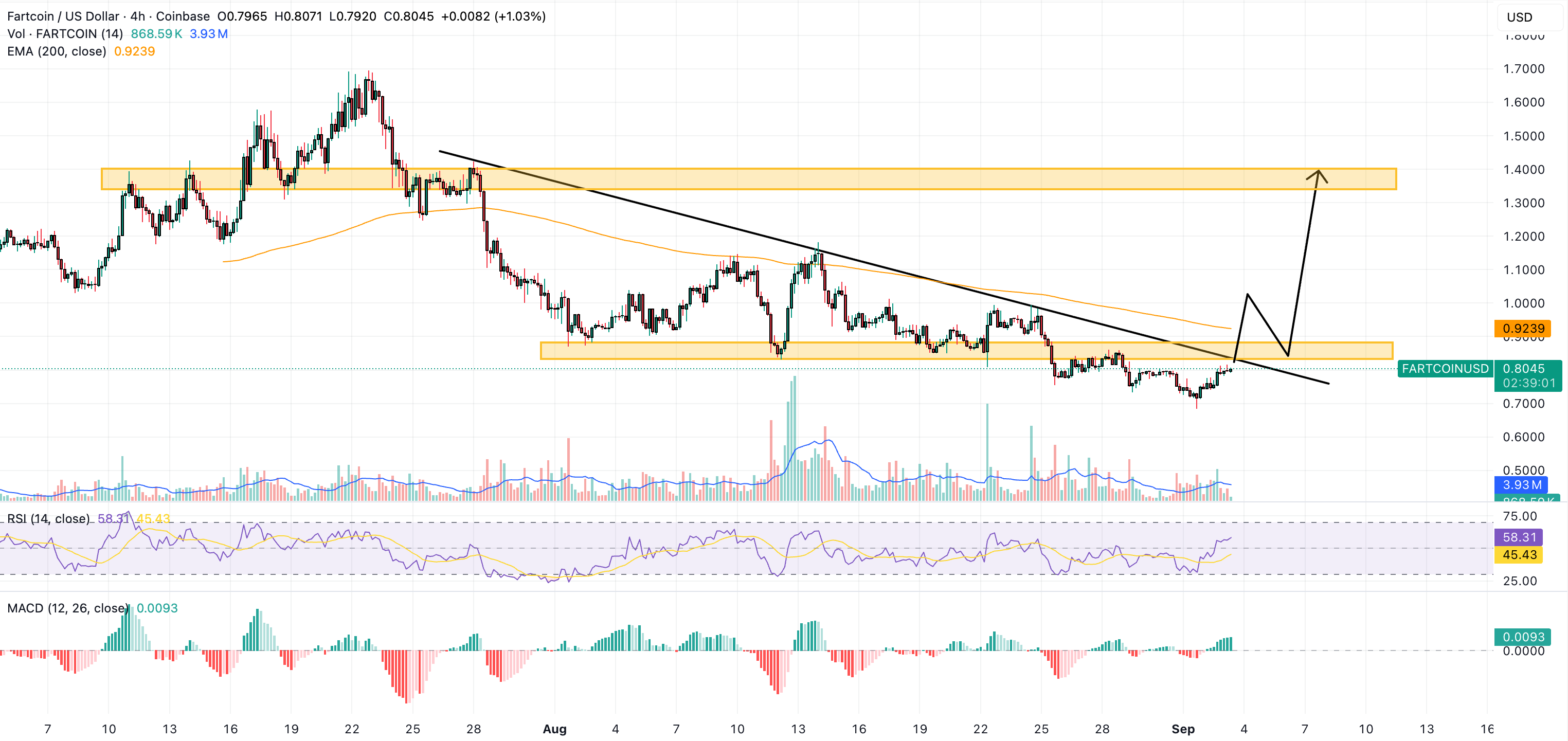 fartcoin price chart