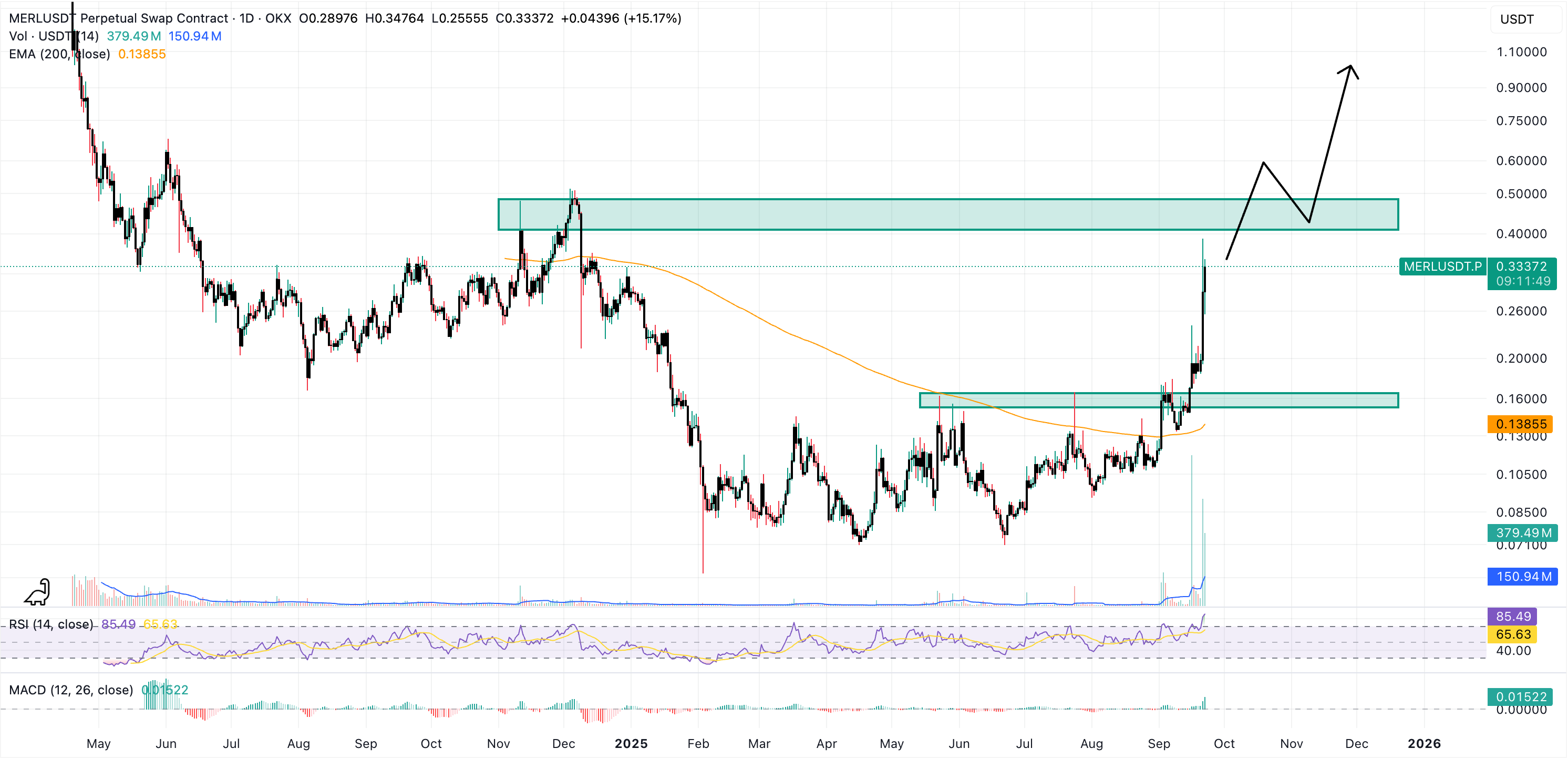 merlin chain price chart