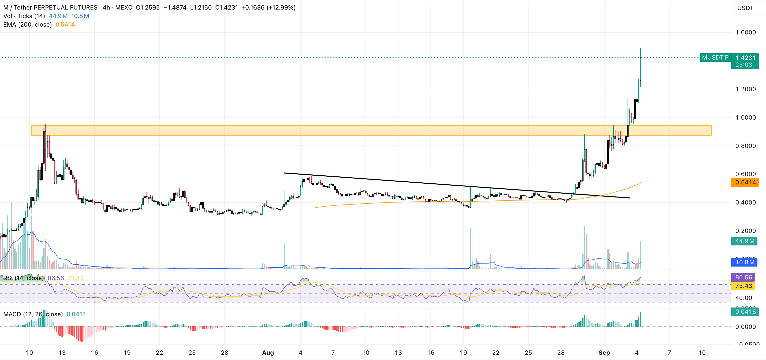 memecore price chart