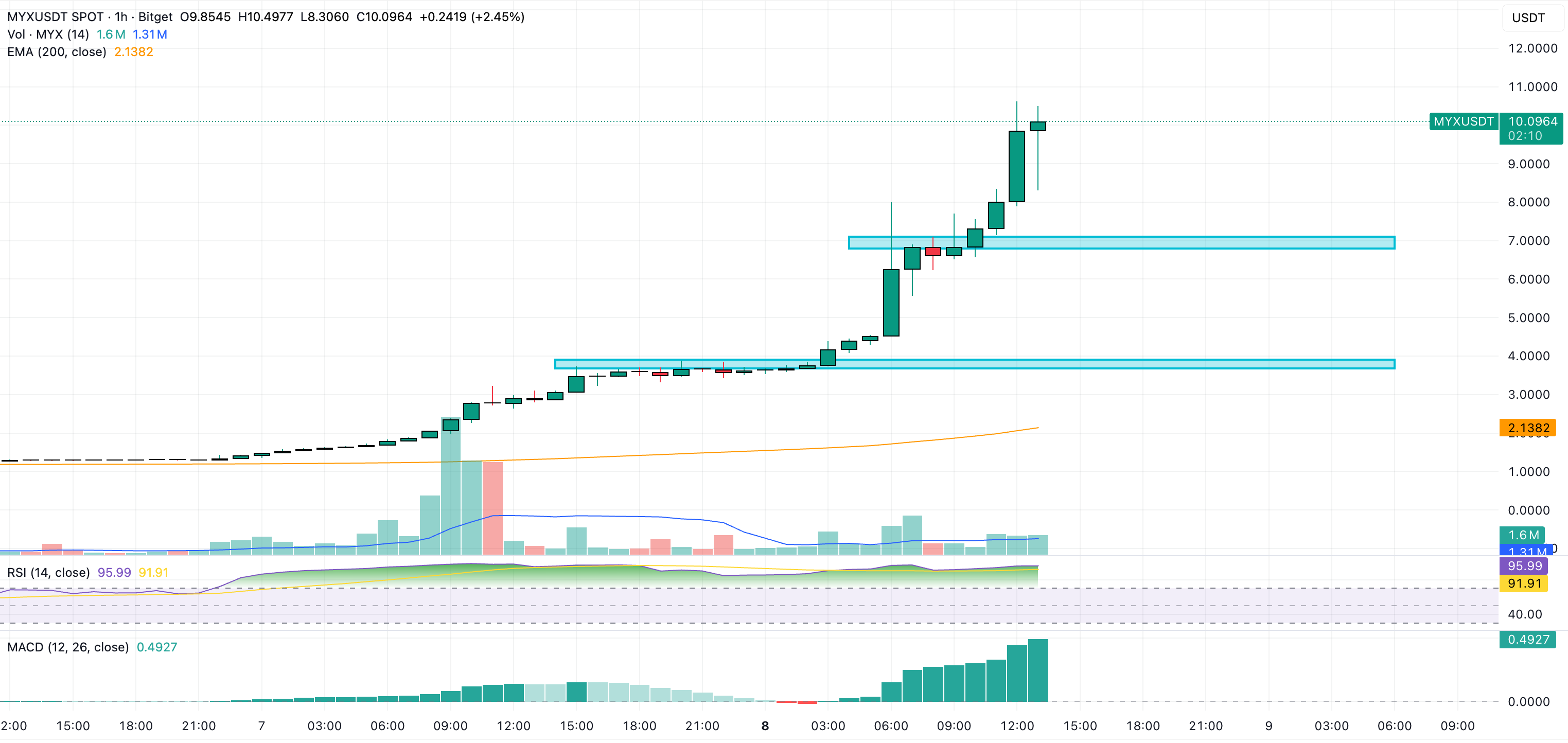 myx finance price chart